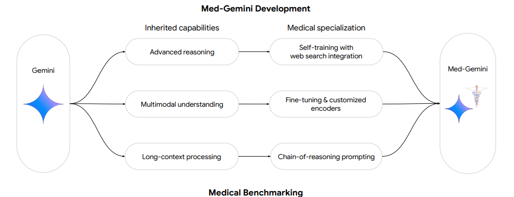 Advancing Multimodal Medical Capabilities with Gemini: Revolutionizing Healthcare