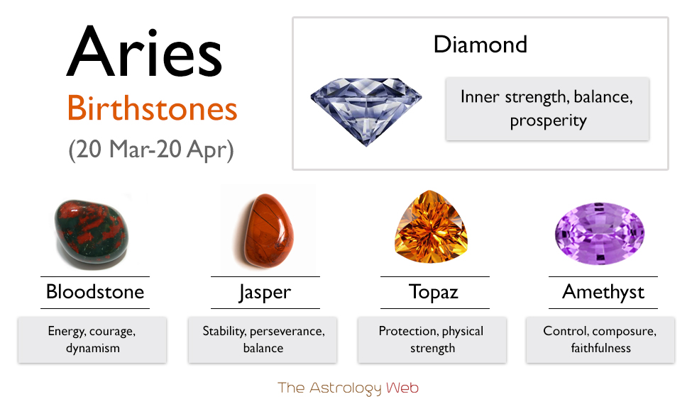 what is aries birthstone