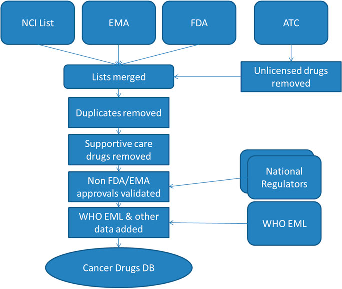 an open access database of licensed cancer drugs