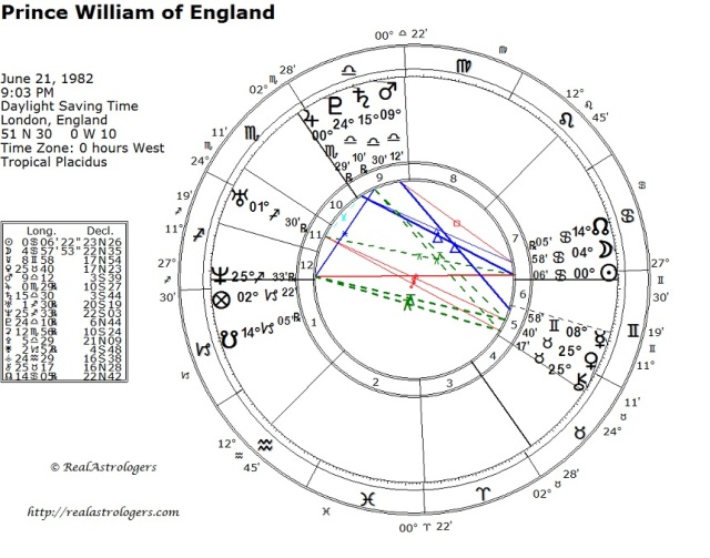 Get to Know Prince William Horoscope Chart: Insights Here