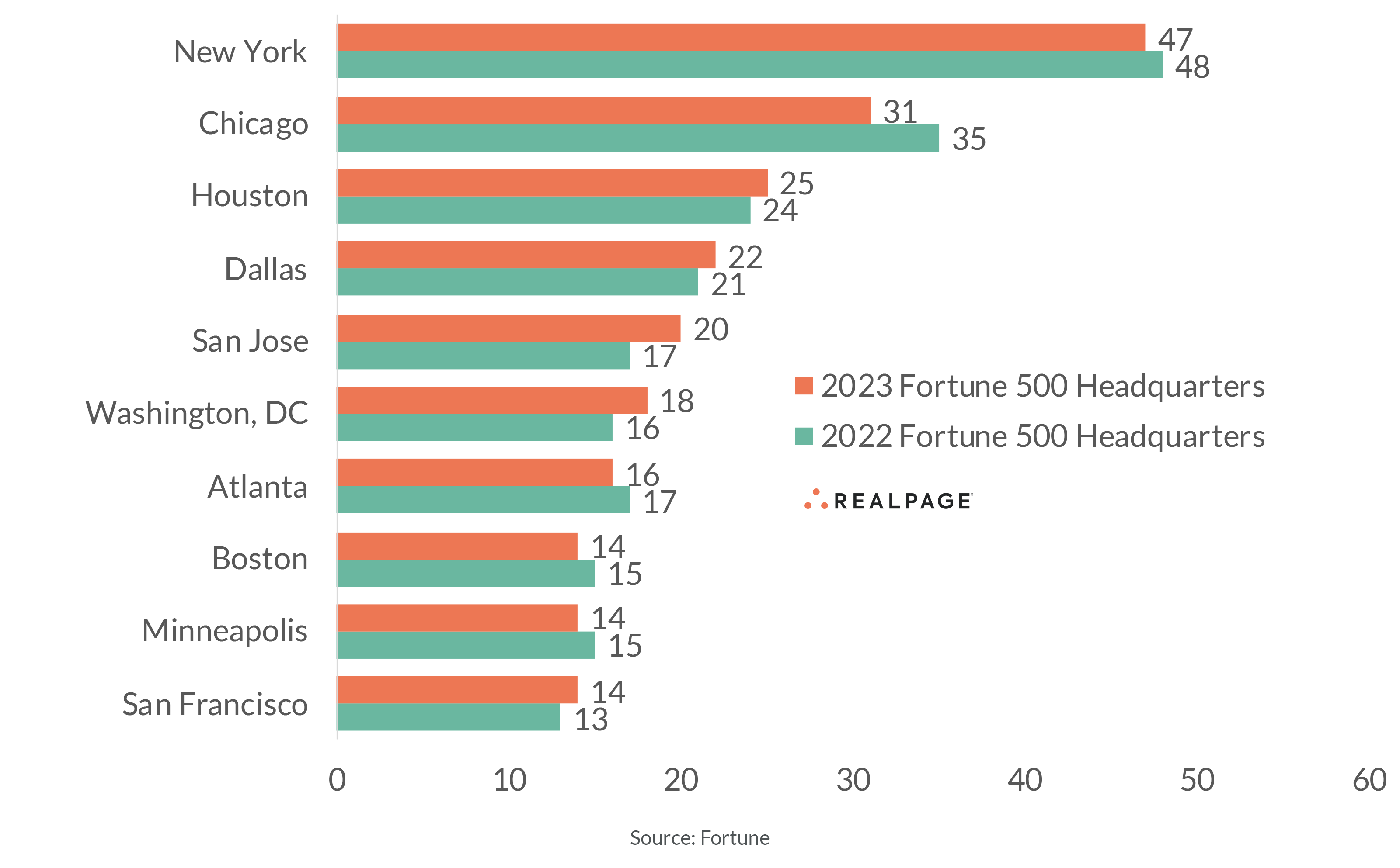 Fortune This Year 2022: Key Insights and Top Performers in the Global Market