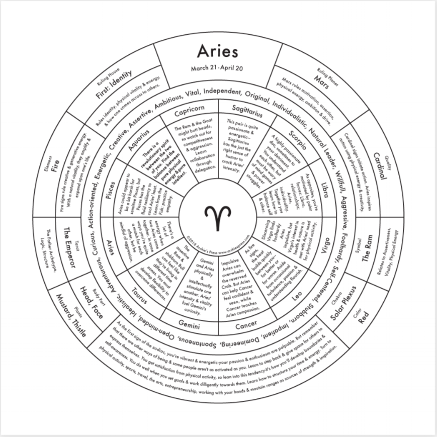 aries chart