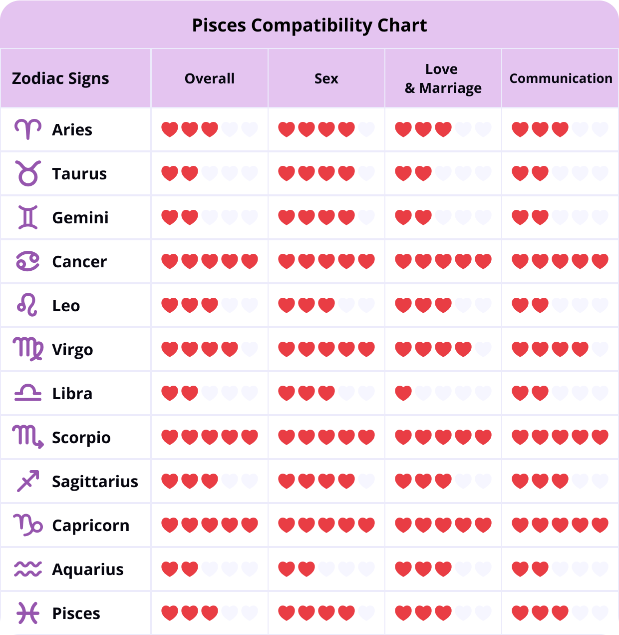 Who is Pisces Soulmate? Best Zodiac Matches for Pisces Revealed