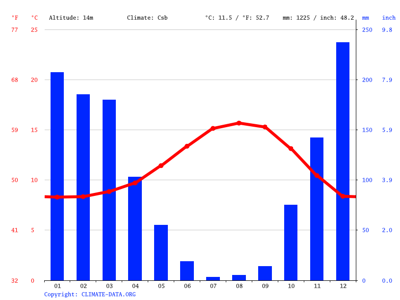 fortuna worked 49.5 hours this week at