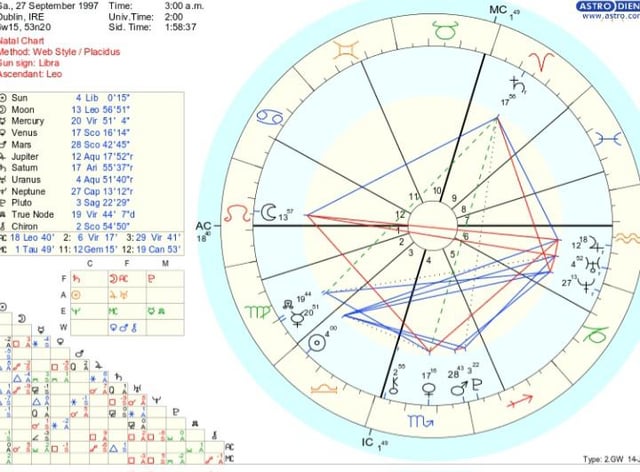 What Does It Mean to Have Your 1st and 12th House in Leo? Insights and Interpretations