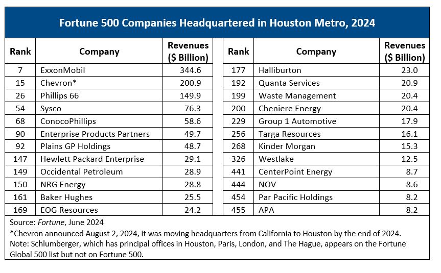 Two Houston Companies Join Fortune 500 This Year: Full List and Insights