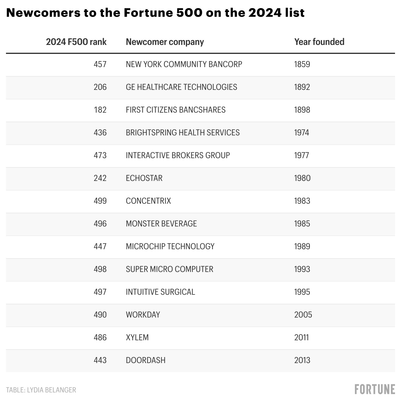 2024 Fortune 500: Who Is Ranked 40th This Year?