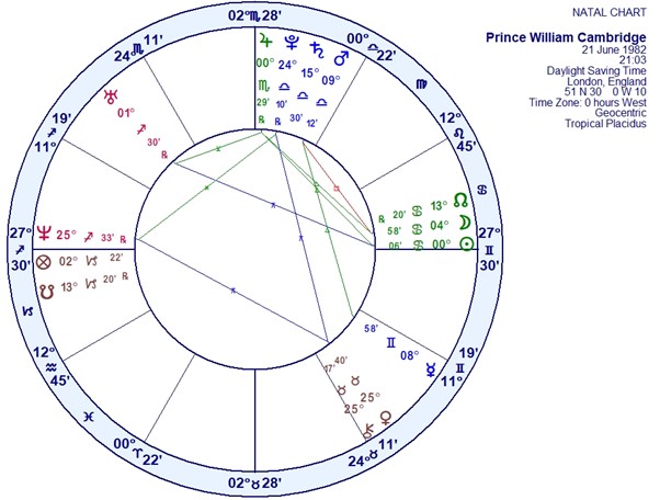 Get to Know Prince William Horoscope Chart: Insights Here