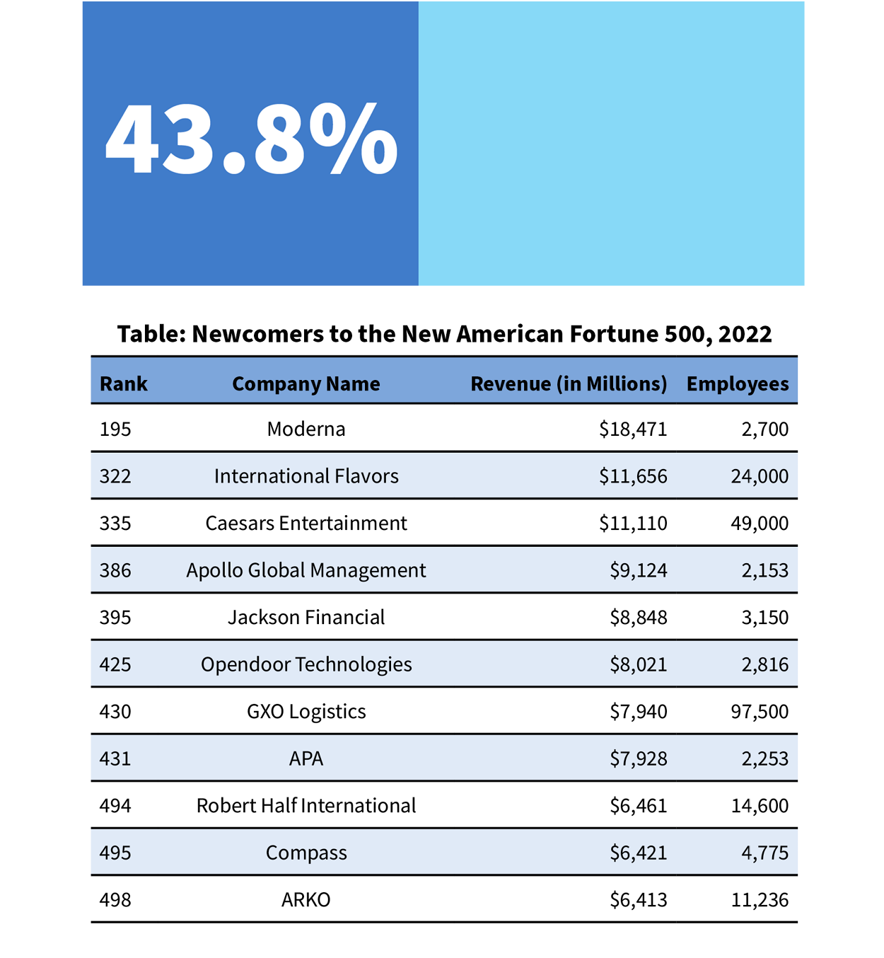 this year's fortune 500 list