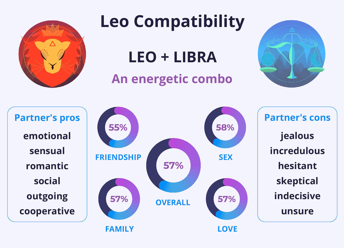 Leo Man and Libra Woman in Marriage (How Compatible Are They Really)