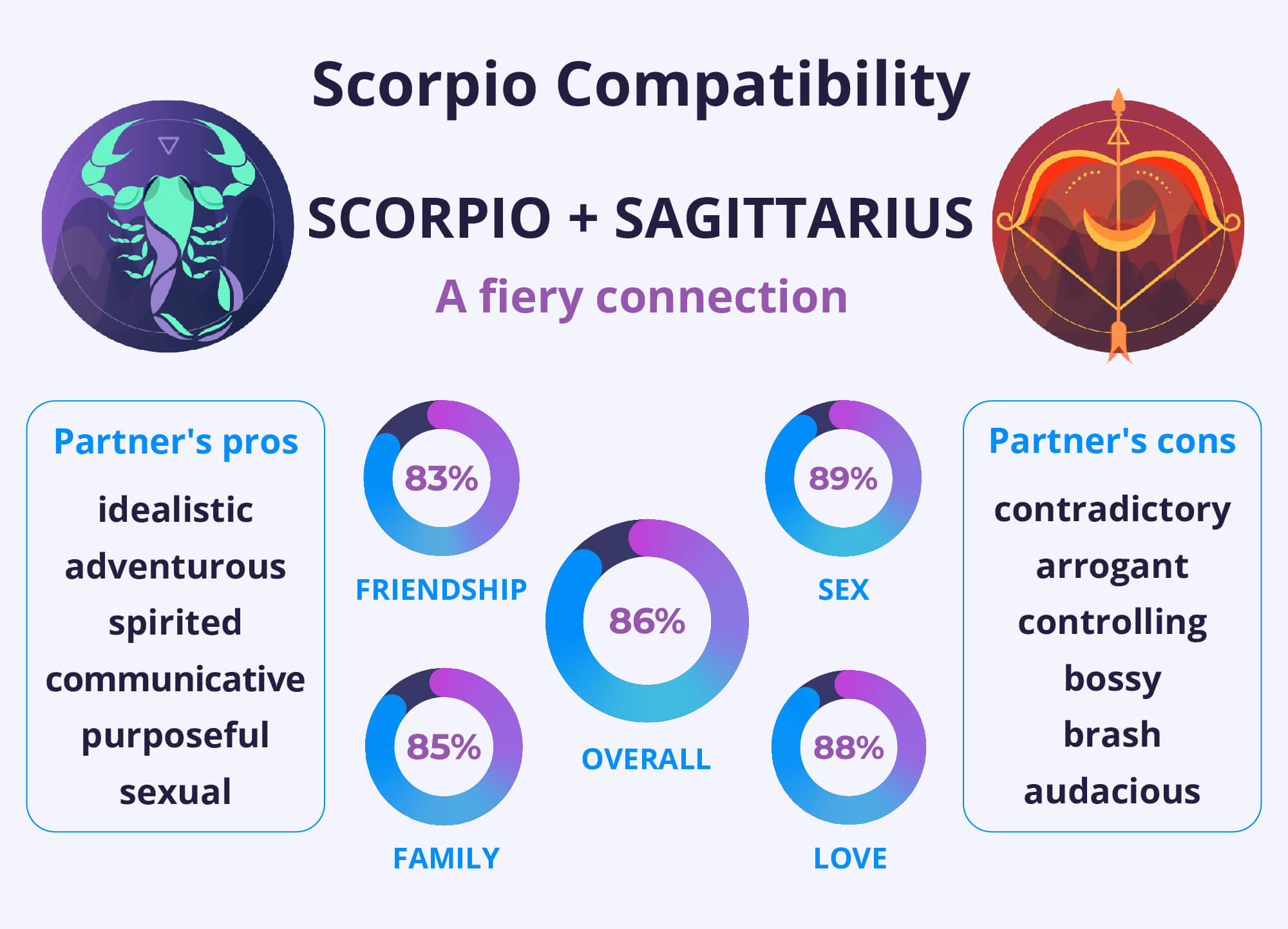 Scorpio and Sagittarius Compatibility Percentage: A closer look at how these zodiac signs work in a relationship.