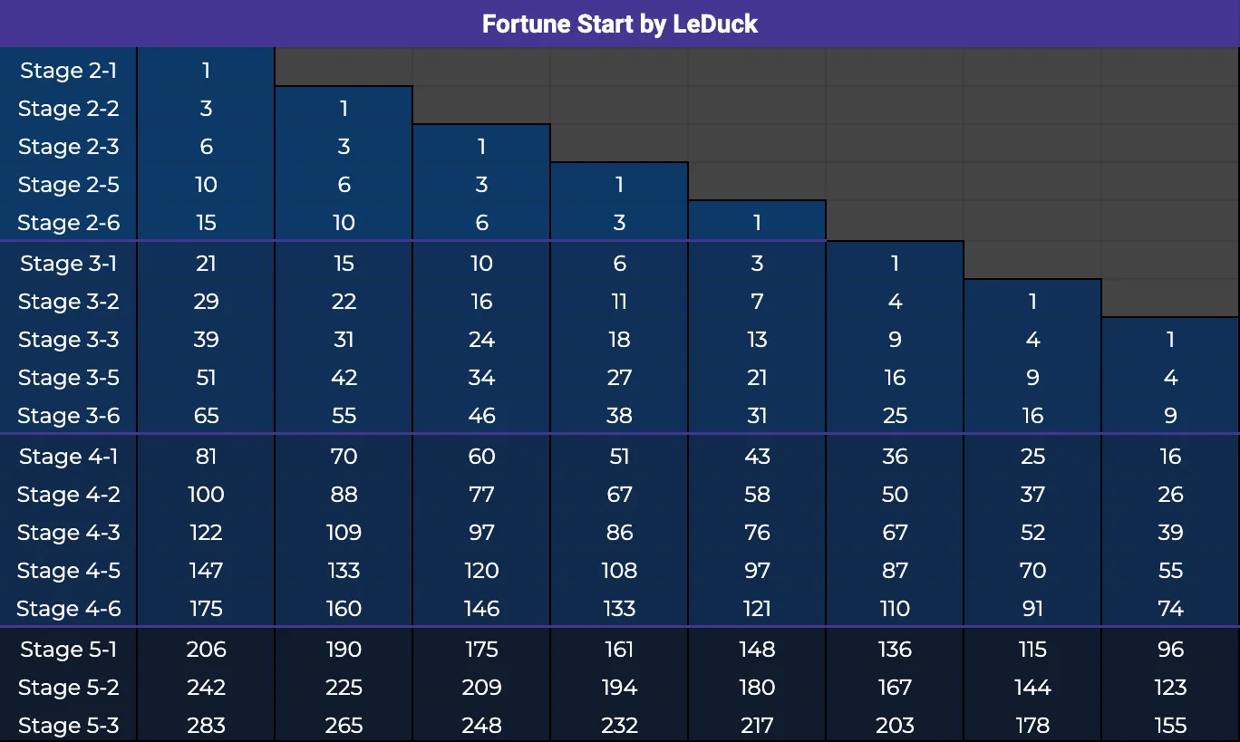 Understanding the TFT Fortune Loot Table in Set X