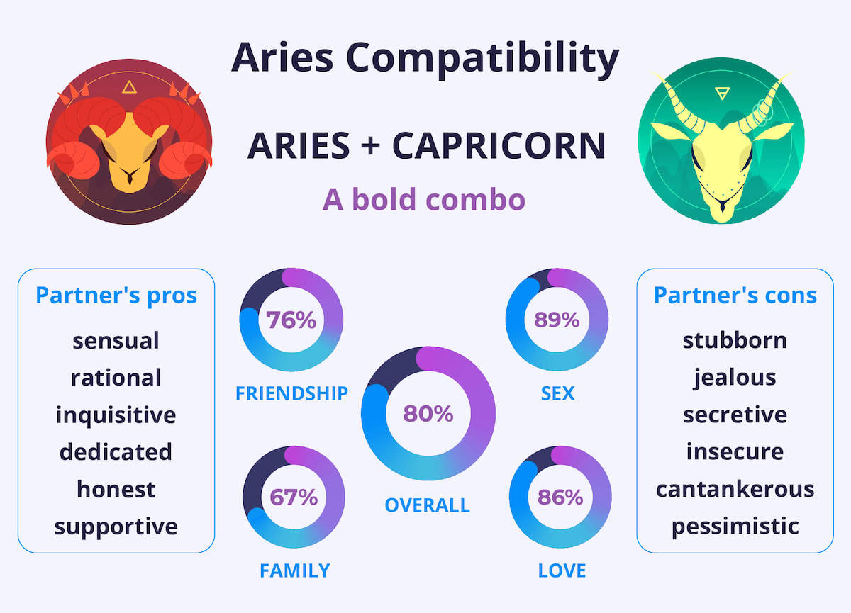 aries and capricorn compatibility percentage What are the odds of a lasting relationship here