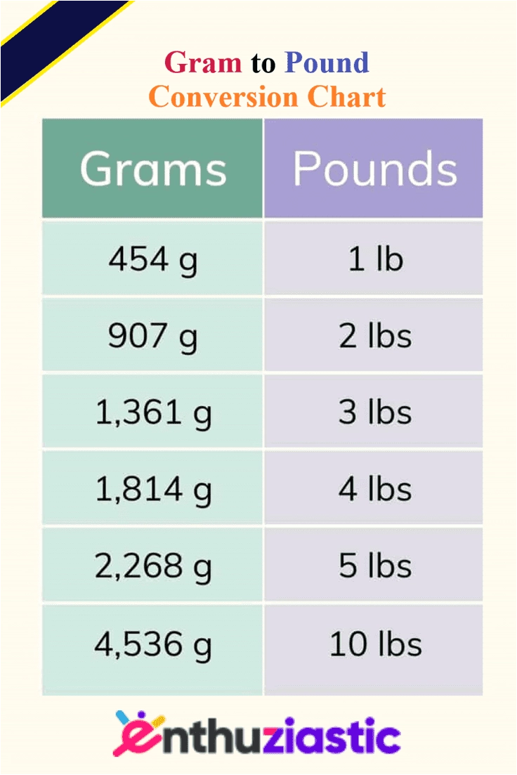 Whats Cuantos g tiene una libra? (Your Go-To Guide for Pound to Gram Conversions)