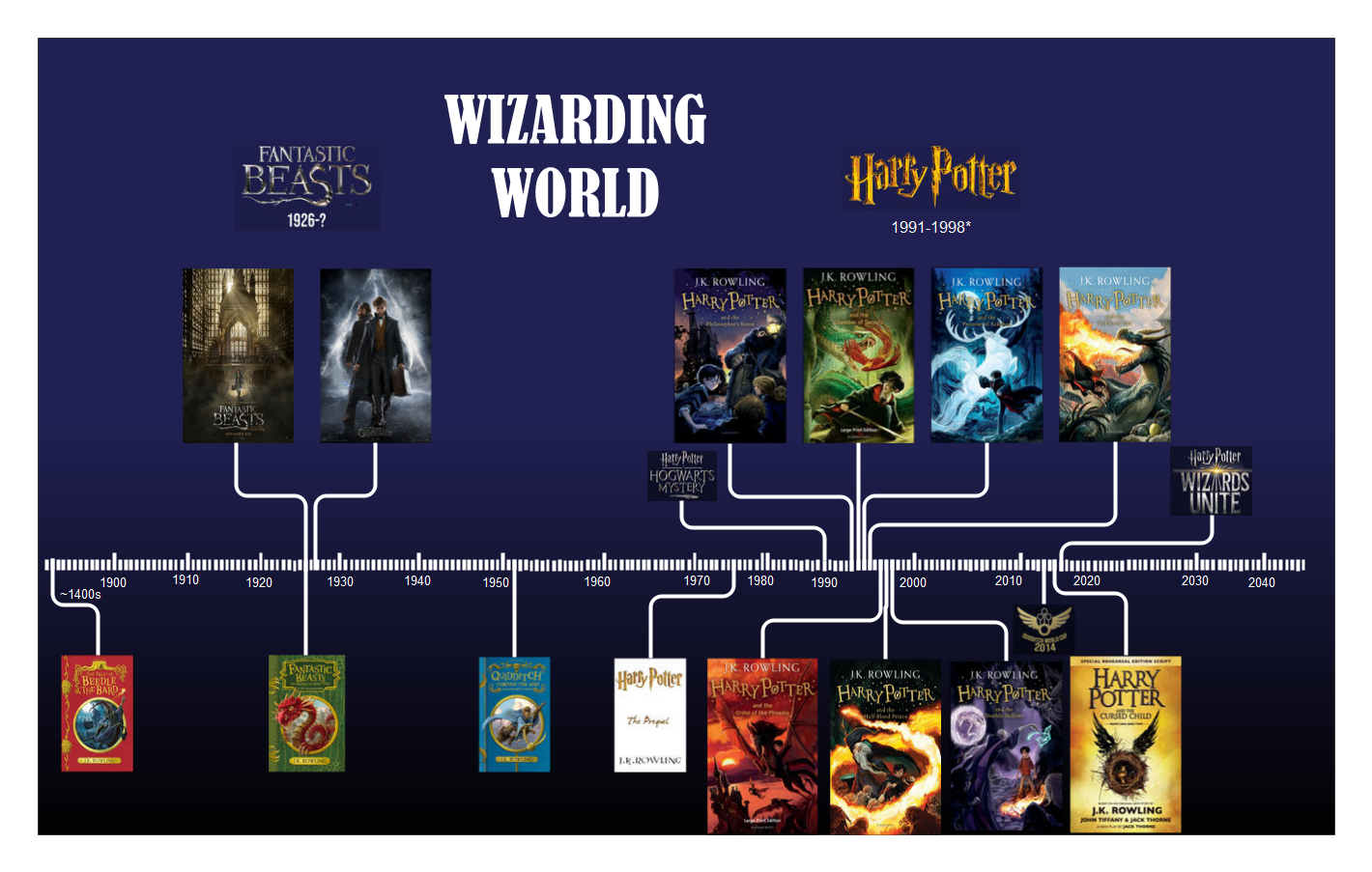 Timeline of Harry Potter 7 Explained by Gemini, Easy to Follow!