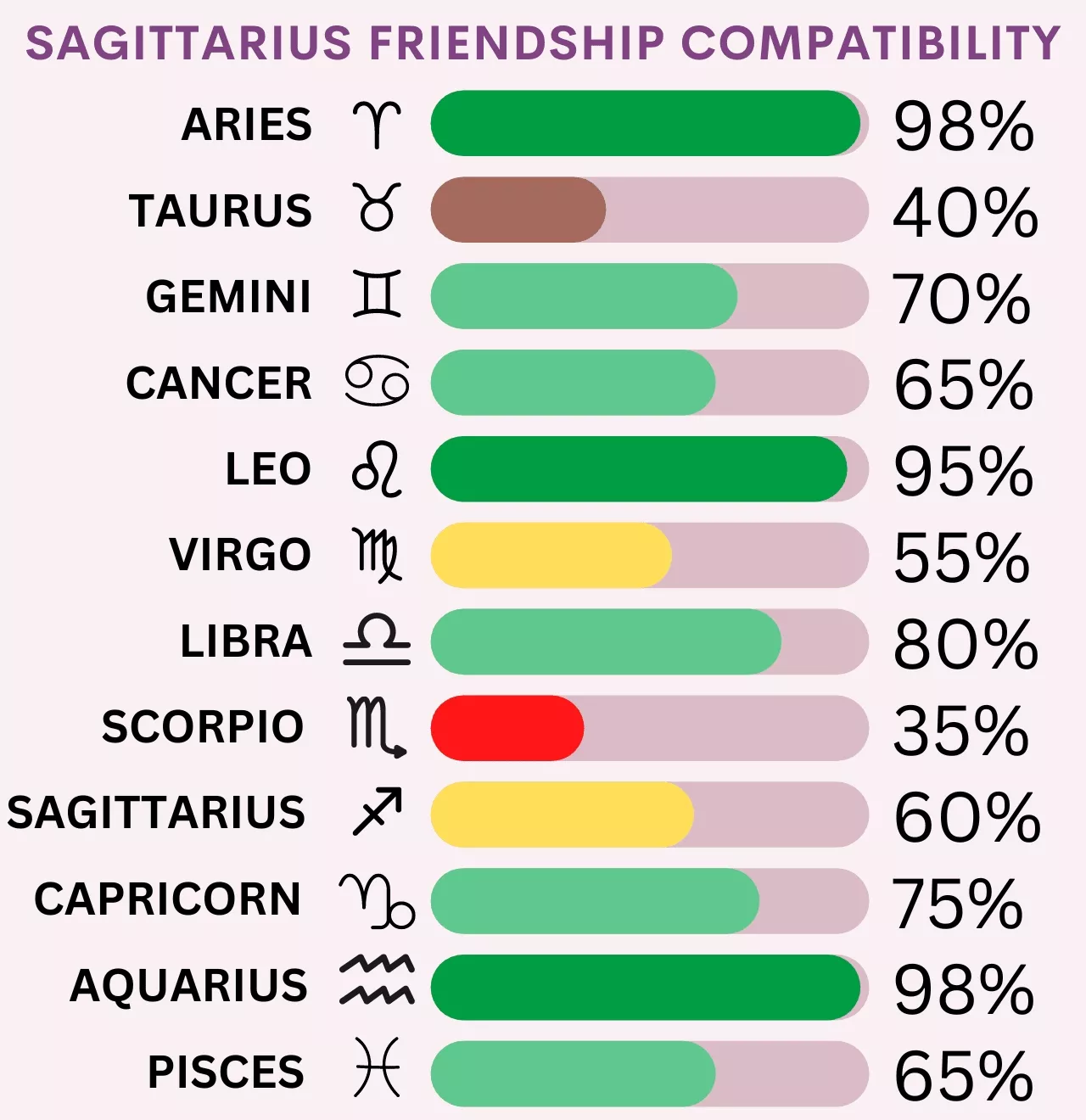 Sagittarius and Scorpio Compatibility Percentage: Friends or More?