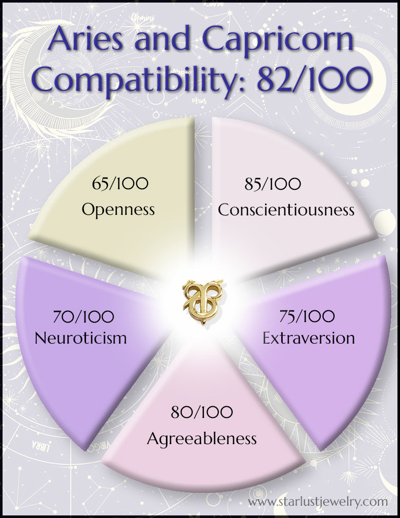 aries and capricorn compatibility percentage love matches that work best explained