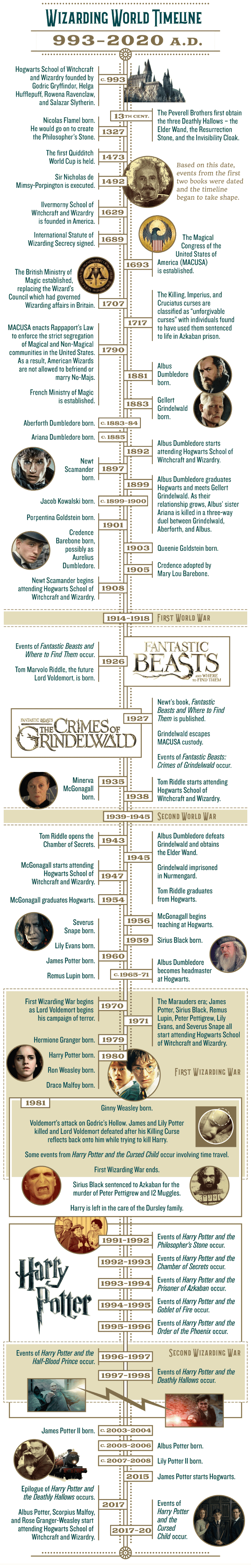 Timeline of Harry Potter 7 Explained by Gemini, Easy to Follow!