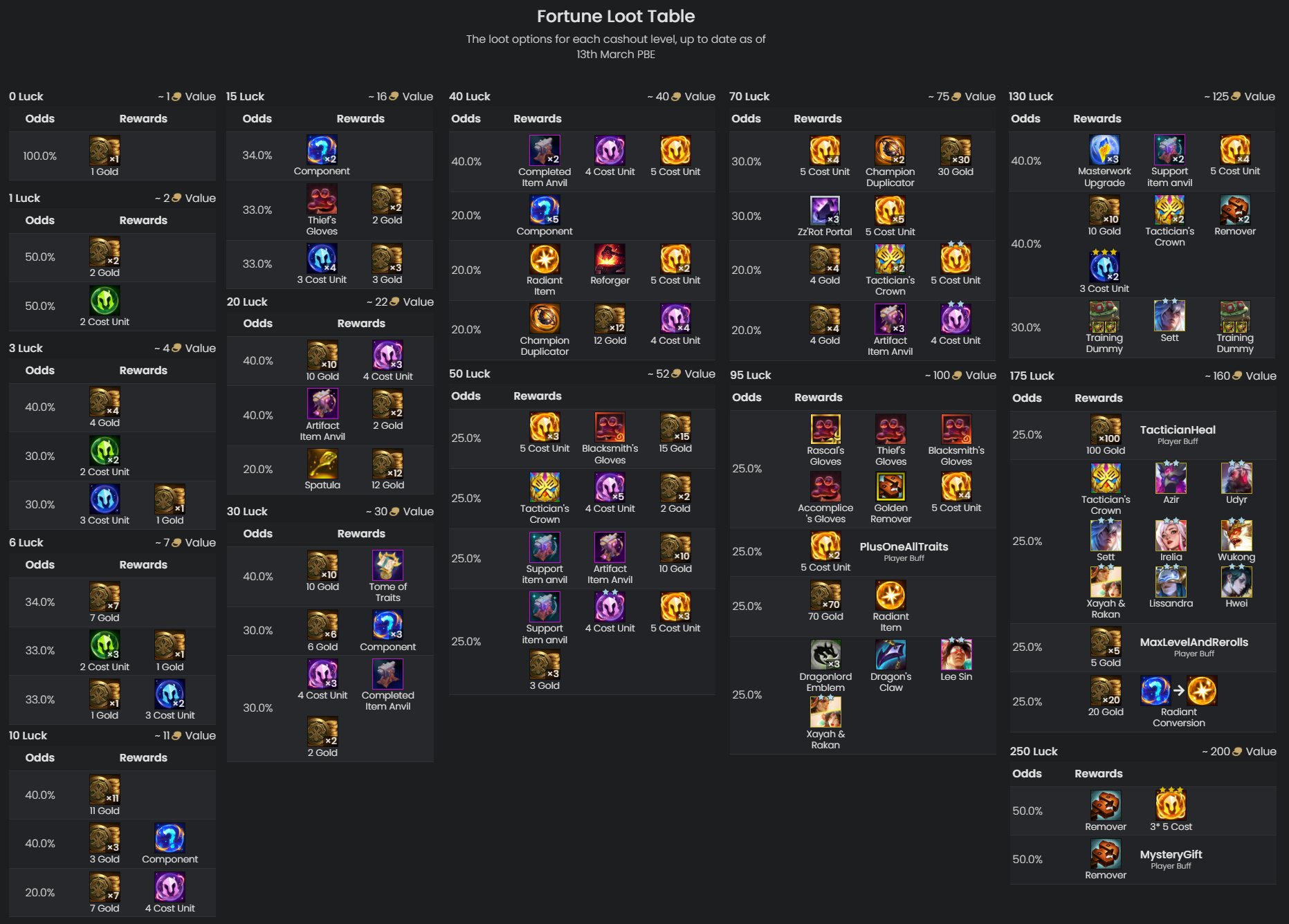 Understanding the TFT Fortune Loot Table in Set X