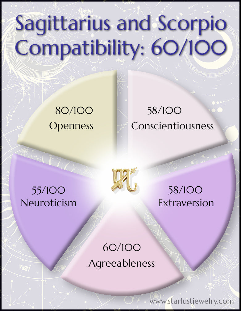 Scorpio and Sagittarius Compatibility Percentage: A closer look at how these zodiac signs work in a relationship.