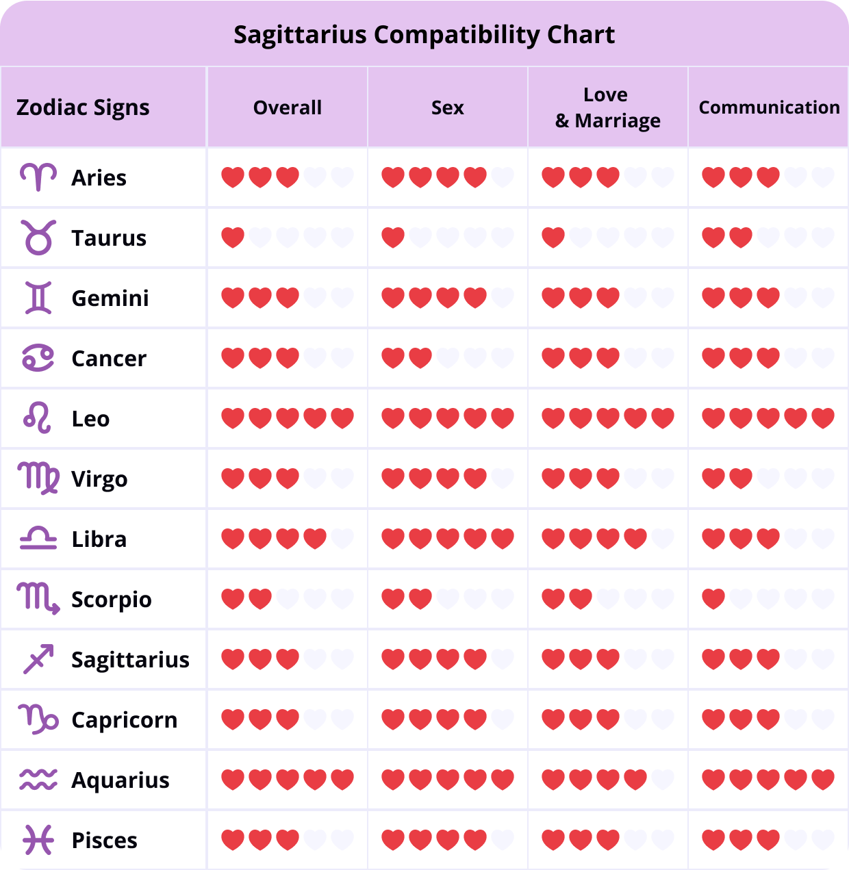 Scorpio and Sagittarius Compatibility Percentage: A closer look at how these zodiac signs work in a relationship.