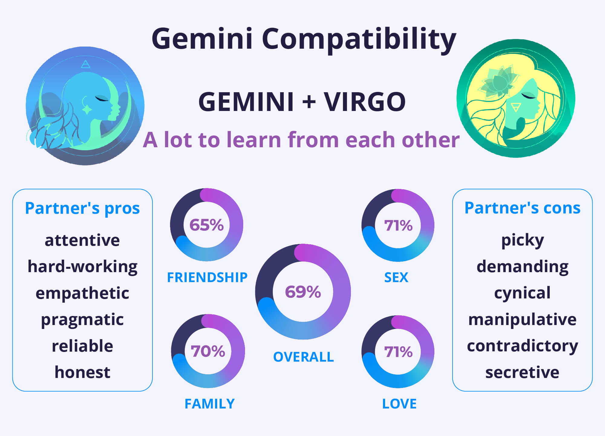 Virgo and Gemini Compatibility Percentage: Will This Earth and Air Sign Pairing Find Lasting Love?