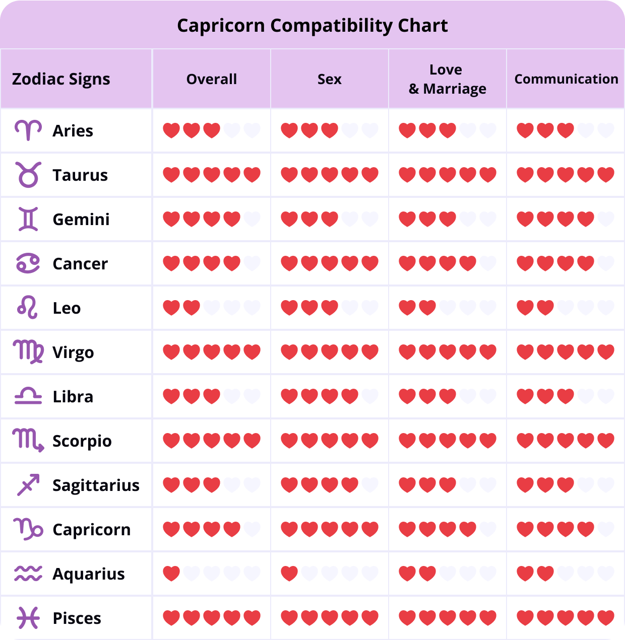 aries and capricorn compatibility percentage love matches that work best explained