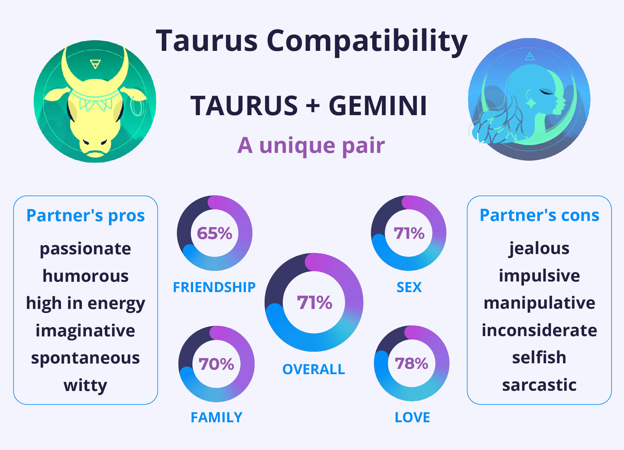 Do Taurus and Gemini Get Along?  A Simple Guide to Their Compatibility!