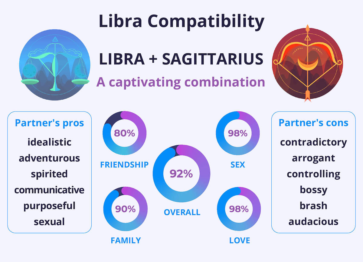 Sagittarius Man and Libra Woman: Will They Get Along Well or Clash in a Big Way?