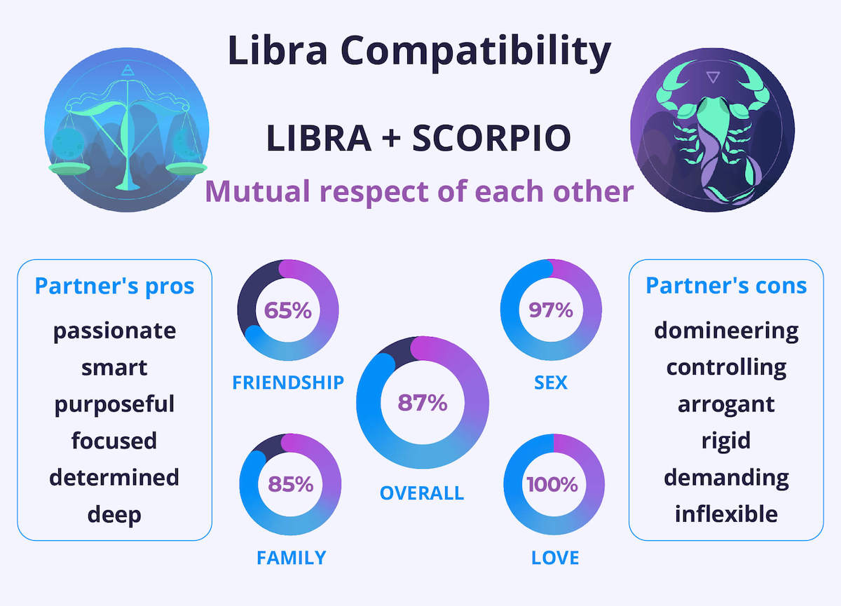 Why Scorpio and Libra are Attracted to Each Other? The Chemistry Explained!