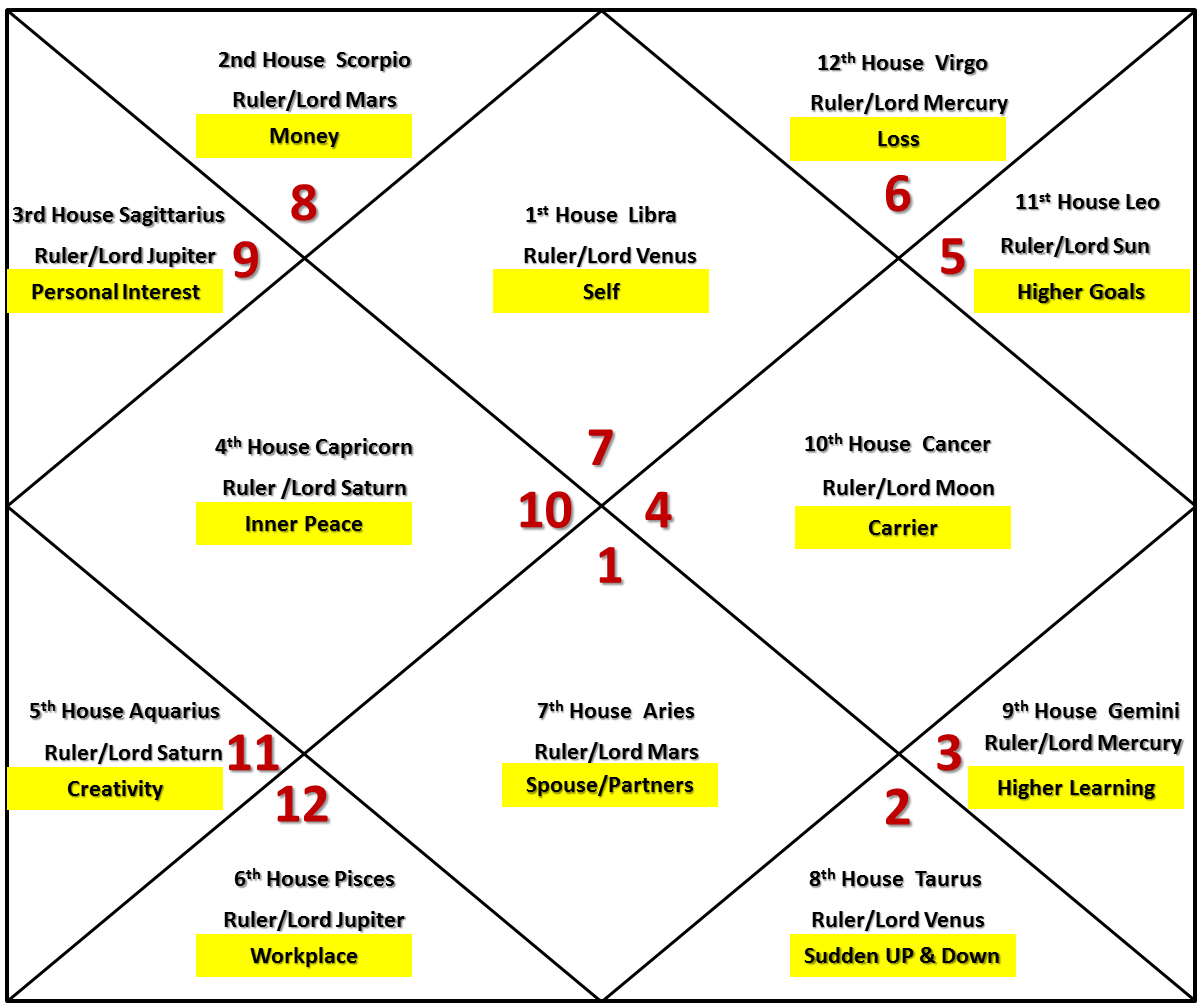 Libra Rasi Sun in 1st House: What Does It Mean for You?