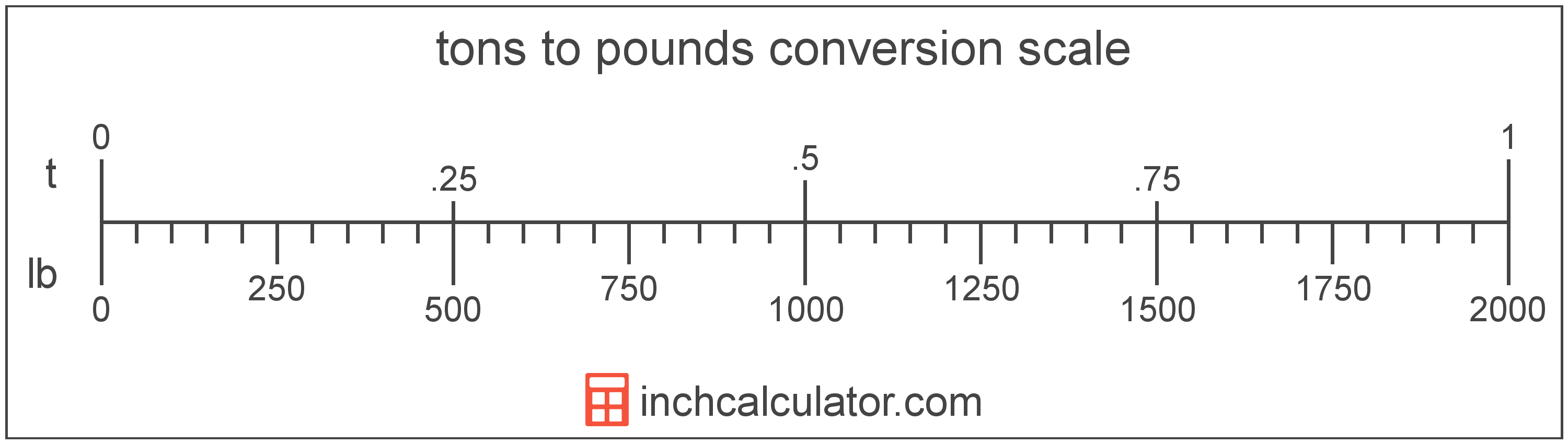 One Pound Equals How Many Tons? (cuantas toneladas es una libra)